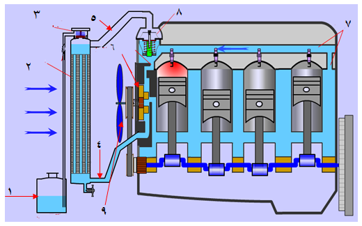 نظام التبريد فى المحرك Cooling System