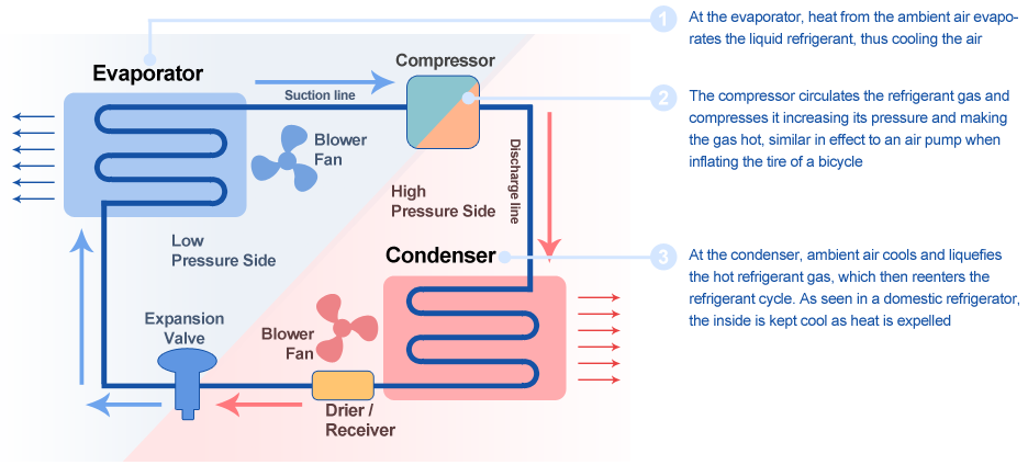 How does Arabic air conditioning work? And what are its components?