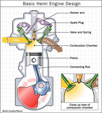 Combustion Chamber Types