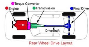 Image result for car transmission forR through propeller shaft and rear axles